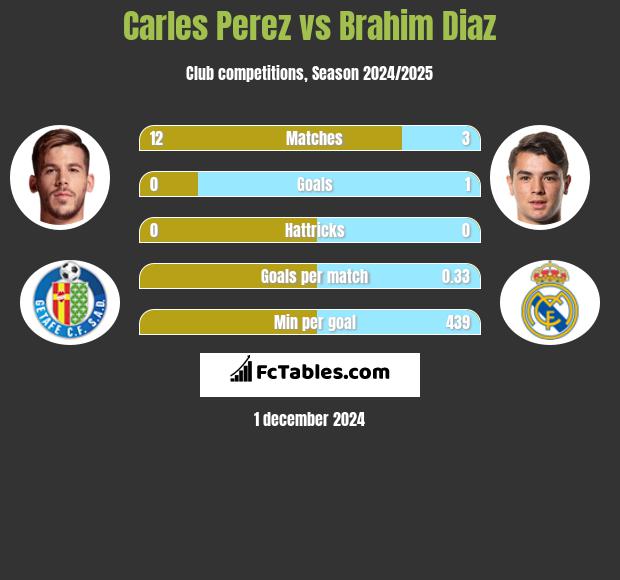 Carles Perez vs Brahim Diaz h2h player stats