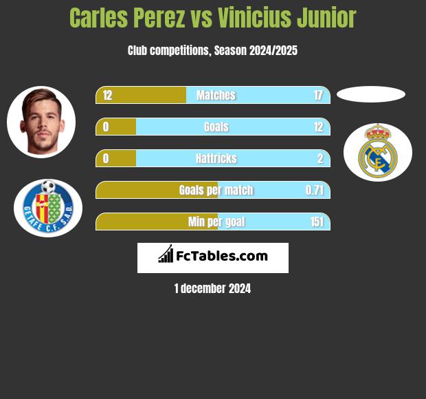 Carles Perez vs Vinicius Junior h2h player stats