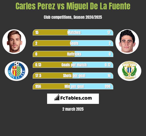 Carles Perez vs Miguel De La Fuente h2h player stats