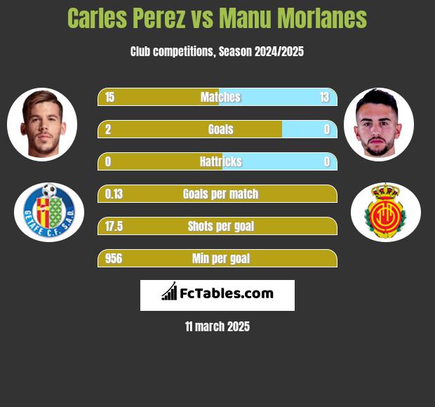 Carles Perez vs Manu Morlanes h2h player stats