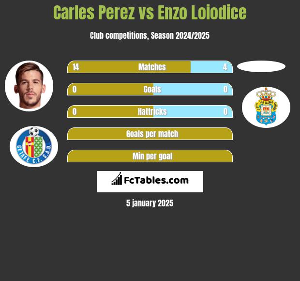 Carles Perez vs Enzo Loiodice h2h player stats