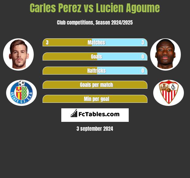 Carles Perez vs Lucien Agoume h2h player stats