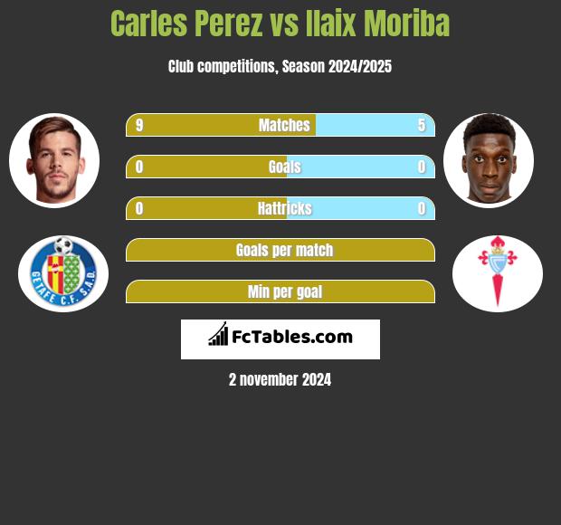 Carles Perez vs Ilaix Moriba h2h player stats