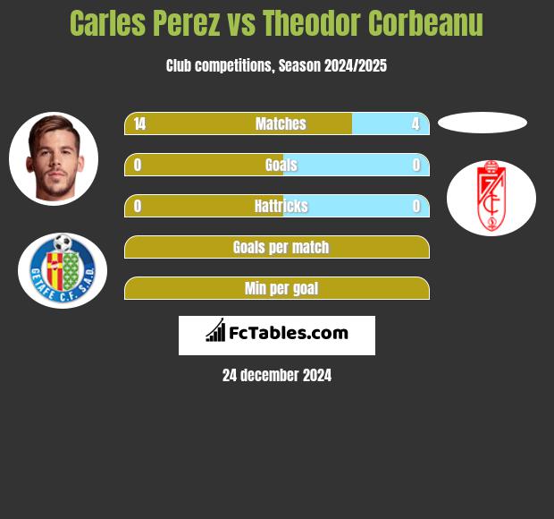 Carles Perez vs Theodor Corbeanu h2h player stats