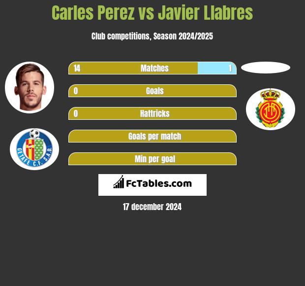 Carles Perez vs Javier Llabres h2h player stats