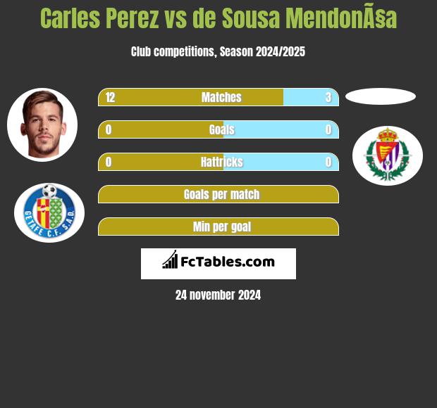 Carles Perez vs de Sousa MendonÃ§a h2h player stats