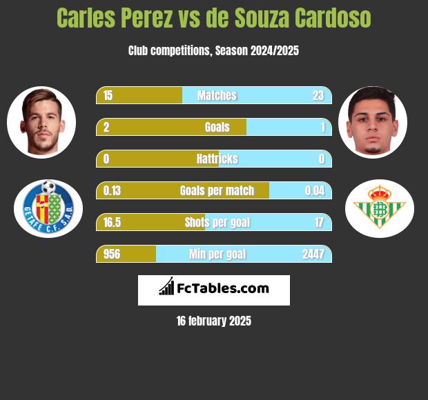 Carles Perez vs de Souza Cardoso h2h player stats