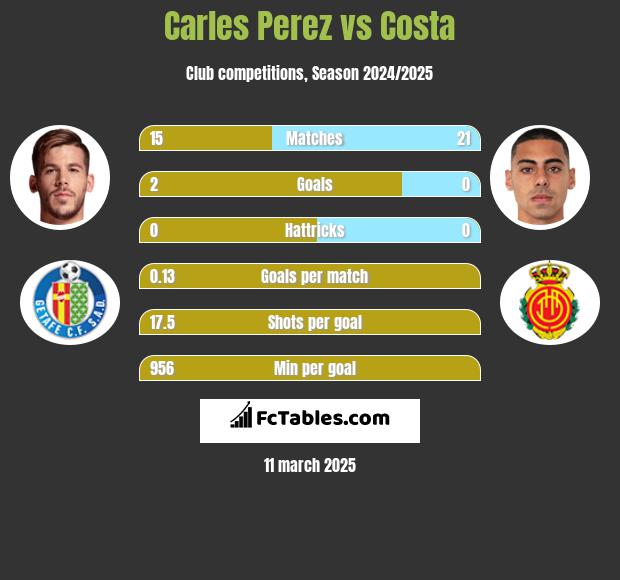 Carles Perez vs Costa h2h player stats