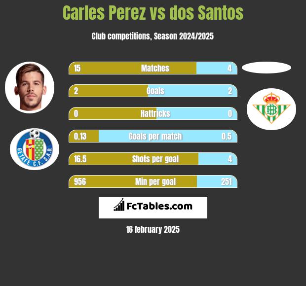 Carles Perez vs dos Santos h2h player stats