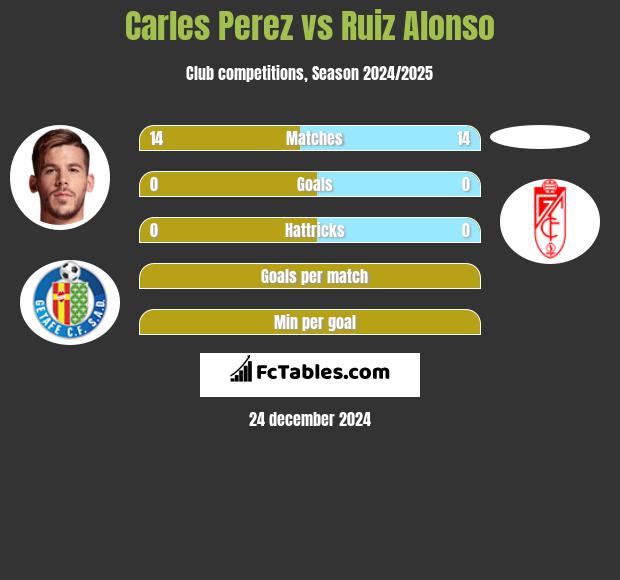 Carles Perez vs Ruiz Alonso h2h player stats