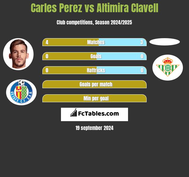 Carles Perez vs Altimira Clavell h2h player stats