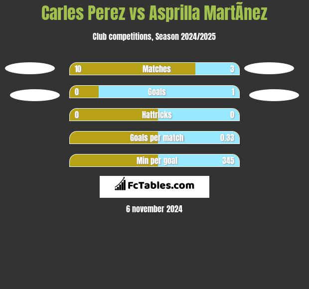 Carles Perez vs Asprilla MartÃ­nez h2h player stats