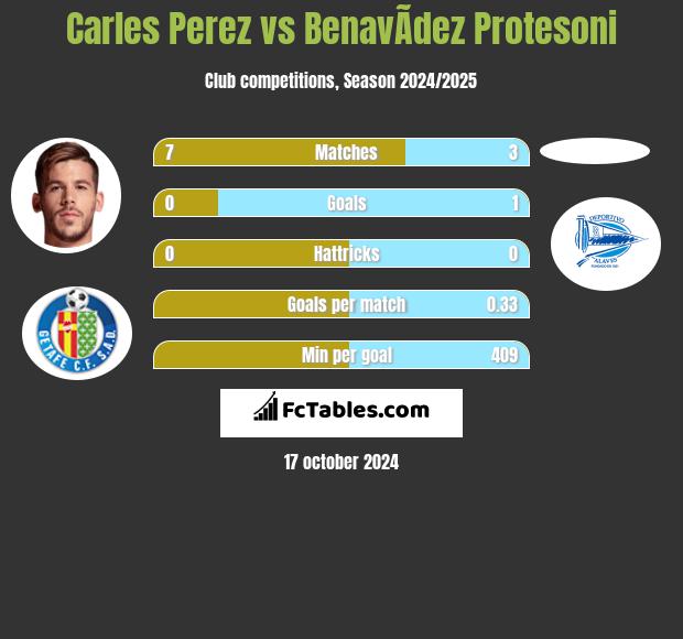 Carles Perez vs BenavÃ­dez Protesoni h2h player stats