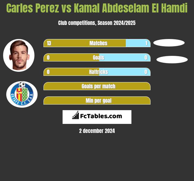 Carles Perez vs Kamal Abdeselam El Hamdi h2h player stats