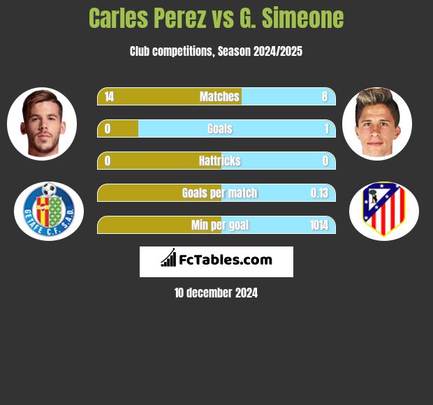 Carles Perez vs G. Simeone h2h player stats