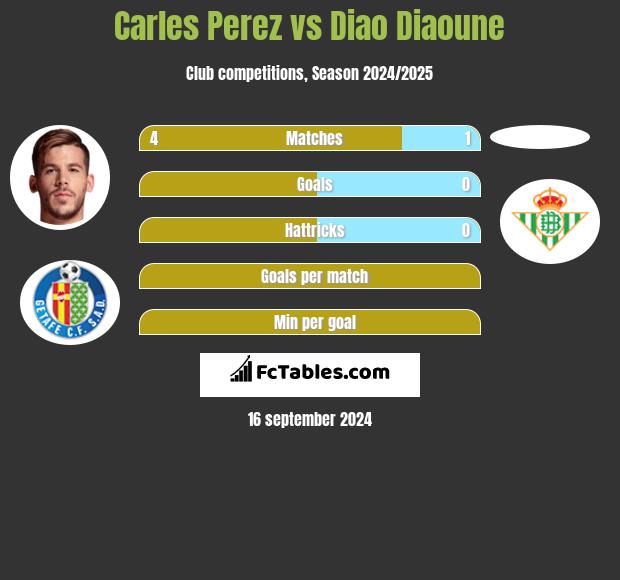 Carles Perez vs Diao Diaoune h2h player stats