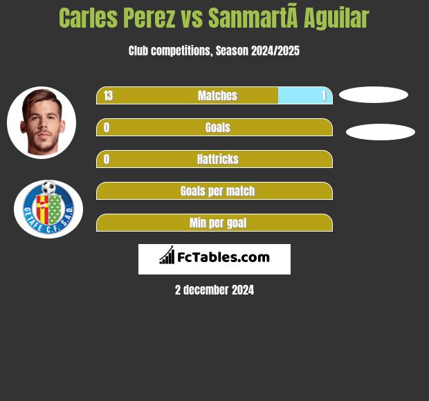 Carles Perez vs SanmartÃ­ Aguilar h2h player stats