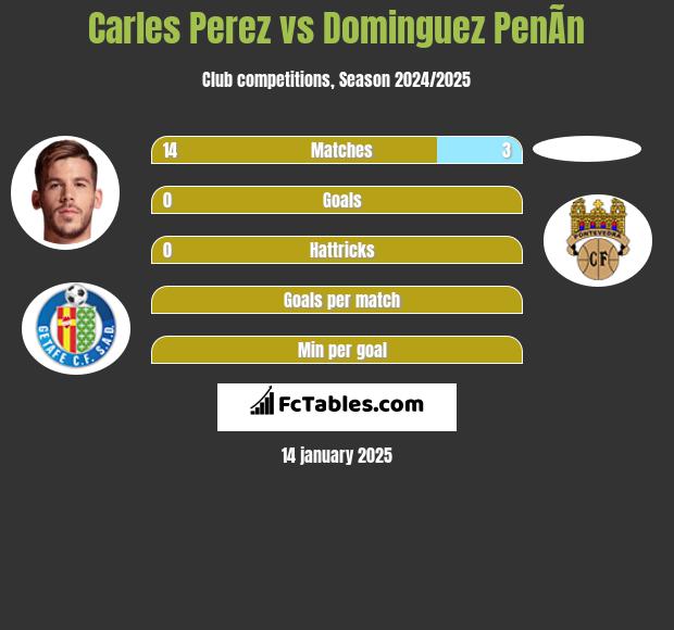 Carles Perez vs Dominguez PenÃ­n h2h player stats