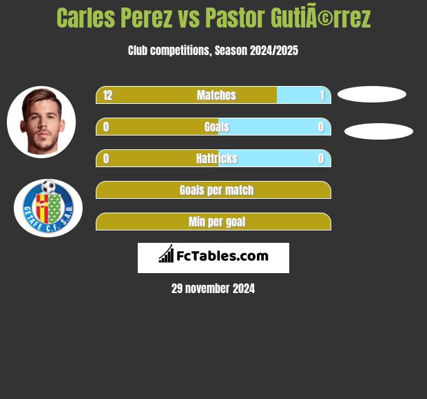 Carles Perez vs Pastor GutiÃ©rrez h2h player stats