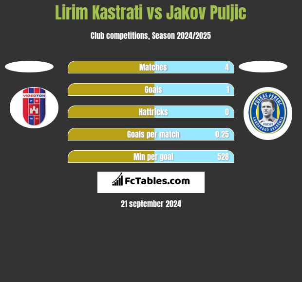 Lirim Kastrati vs Jakov Puljic h2h player stats