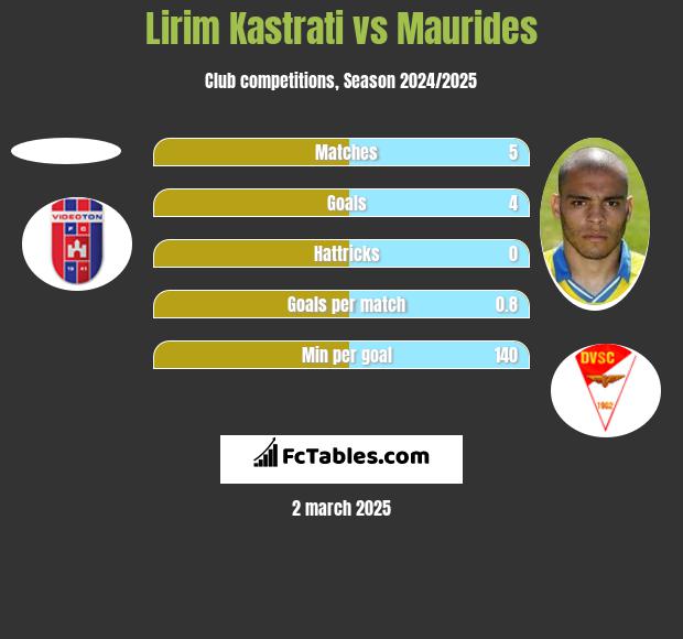 Lirim Kastrati vs Maurides h2h player stats