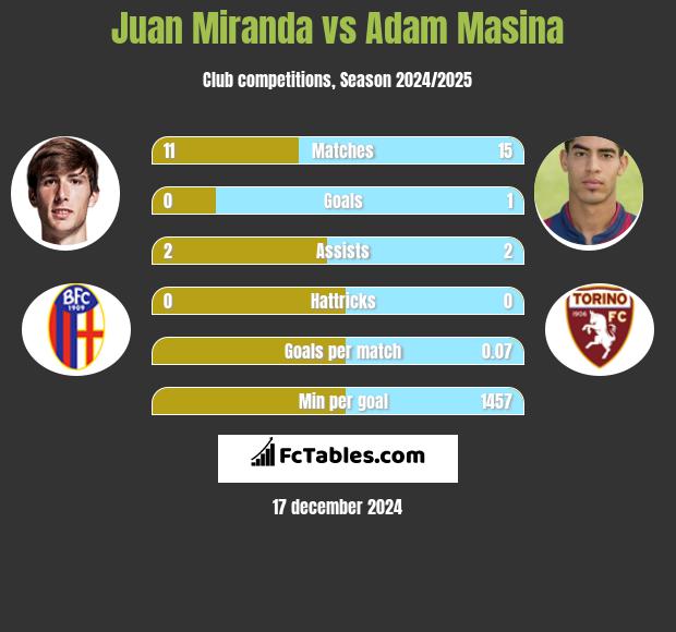 Juan Miranda vs Adam Masina h2h player stats