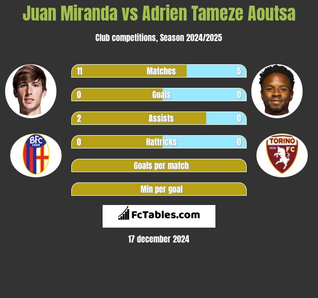 Juan Miranda vs Adrien Tameze Aoutsa h2h player stats