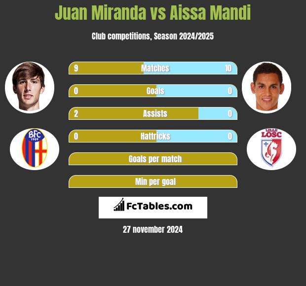 Juan Miranda vs Aissa Mandi h2h player stats