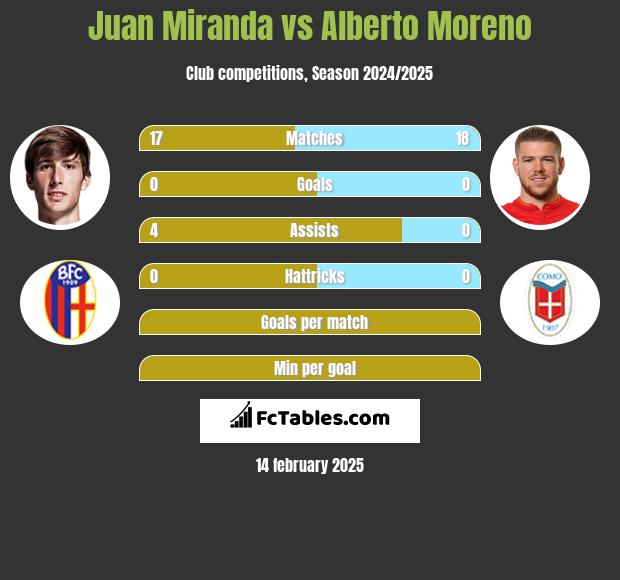 Juan Miranda vs Alberto Moreno h2h player stats