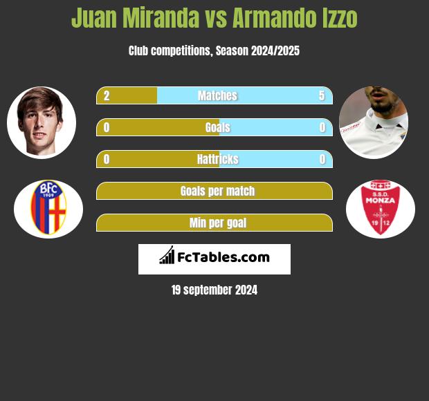 Juan Miranda vs Armando Izzo h2h player stats