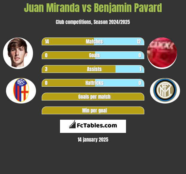 Juan Miranda vs Benjamin Pavard h2h player stats