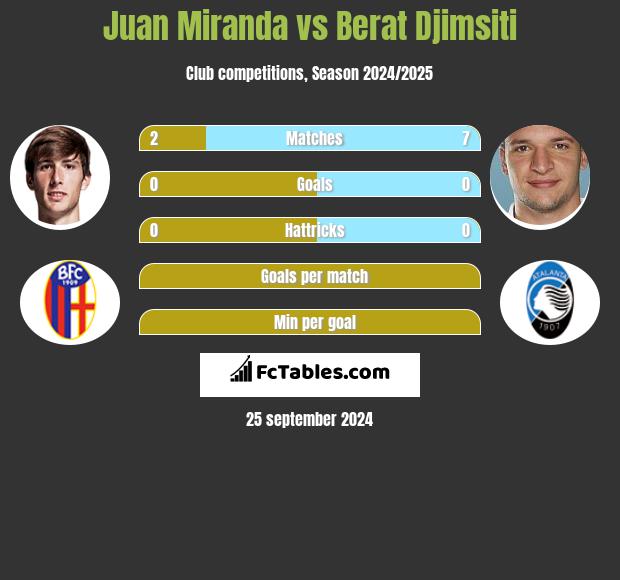 Juan Miranda vs Berat Djimsiti h2h player stats