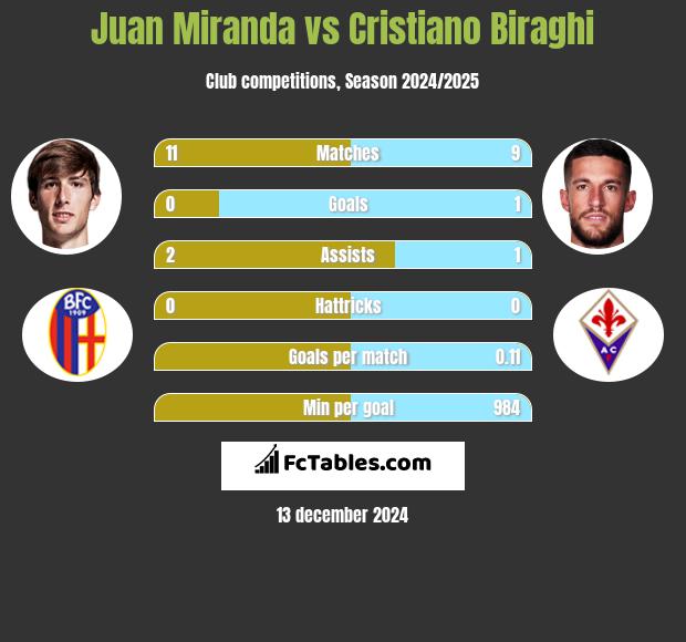 Juan Miranda vs Cristiano Biraghi h2h player stats