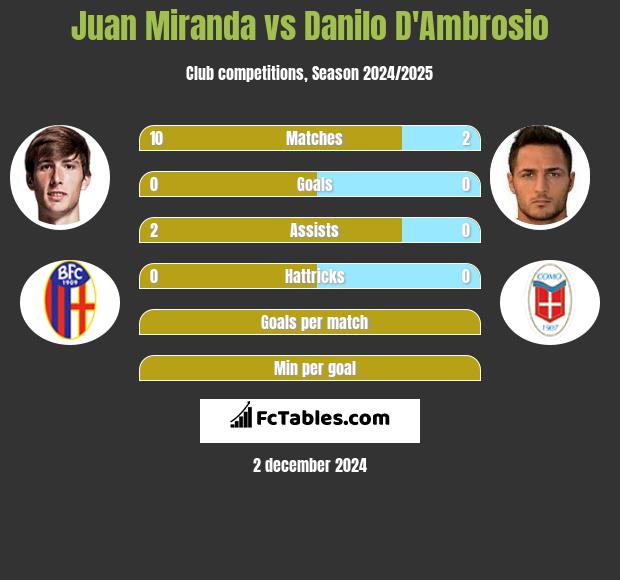 Juan Miranda vs Danilo D'Ambrosio h2h player stats