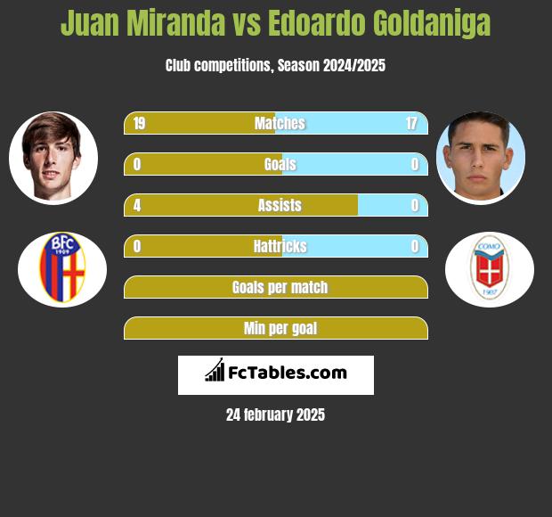 Juan Miranda vs Edoardo Goldaniga h2h player stats