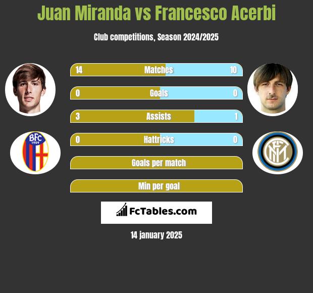 Juan Miranda vs Francesco Acerbi h2h player stats