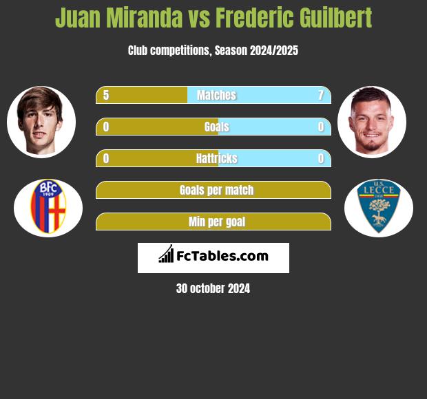 Juan Miranda vs Frederic Guilbert h2h player stats