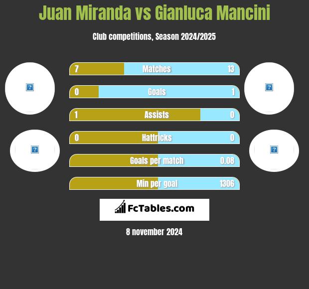 Juan Miranda vs Gianluca Mancini h2h player stats