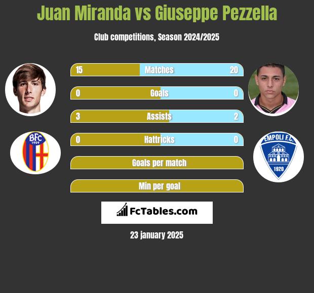 Juan Miranda vs Giuseppe Pezzella h2h player stats