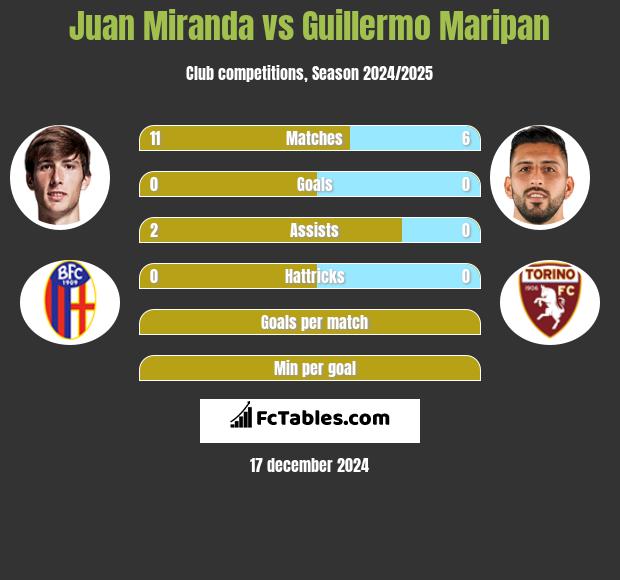 Juan Miranda vs Guillermo Maripan h2h player stats