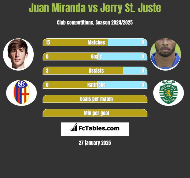 Juan Miranda vs Jerry St. Juste h2h player stats