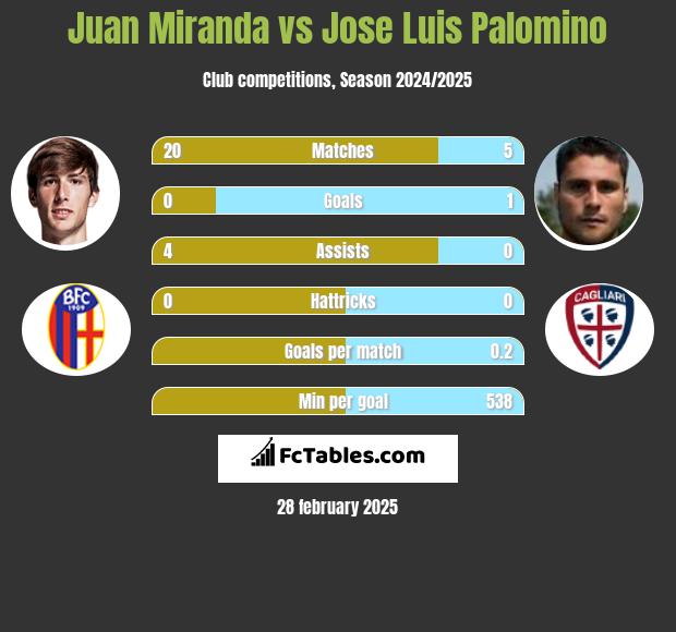 Juan Miranda vs Jose Luis Palomino h2h player stats