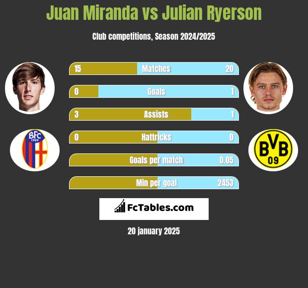 Juan Miranda vs Julian Ryerson h2h player stats