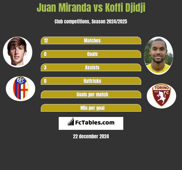 Juan Miranda vs Koffi Djidji h2h player stats