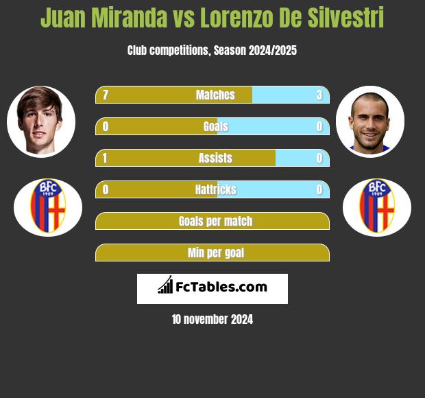 Juan Miranda vs Lorenzo De Silvestri h2h player stats