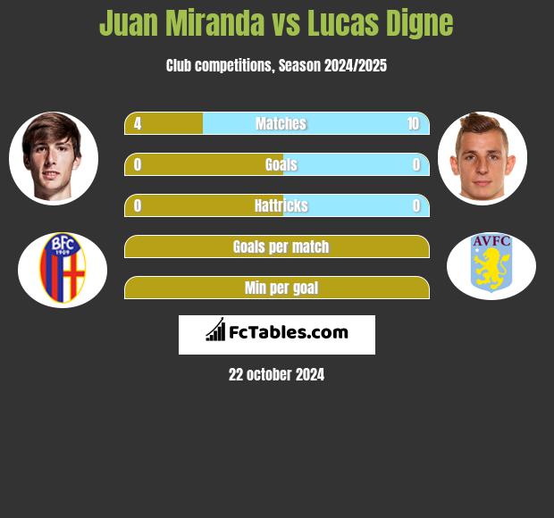 Juan Miranda vs Lucas Digne h2h player stats