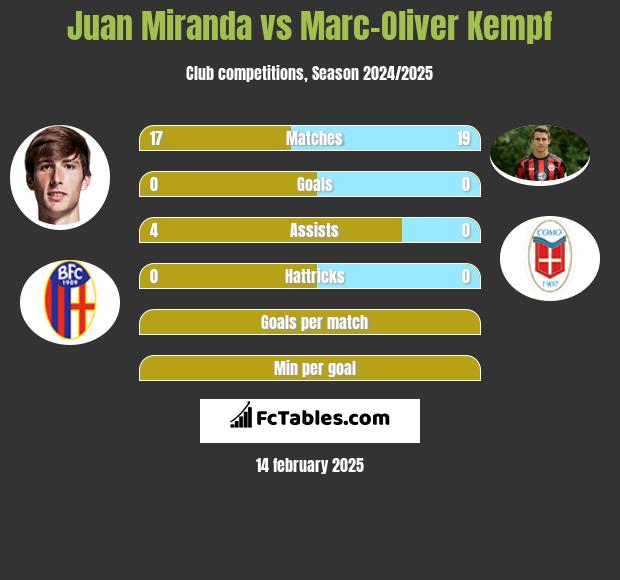 Juan Miranda vs Marc-Oliver Kempf h2h player stats