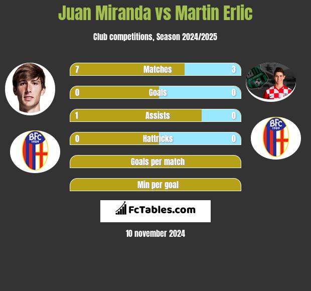 Juan Miranda vs Martin Erlic h2h player stats