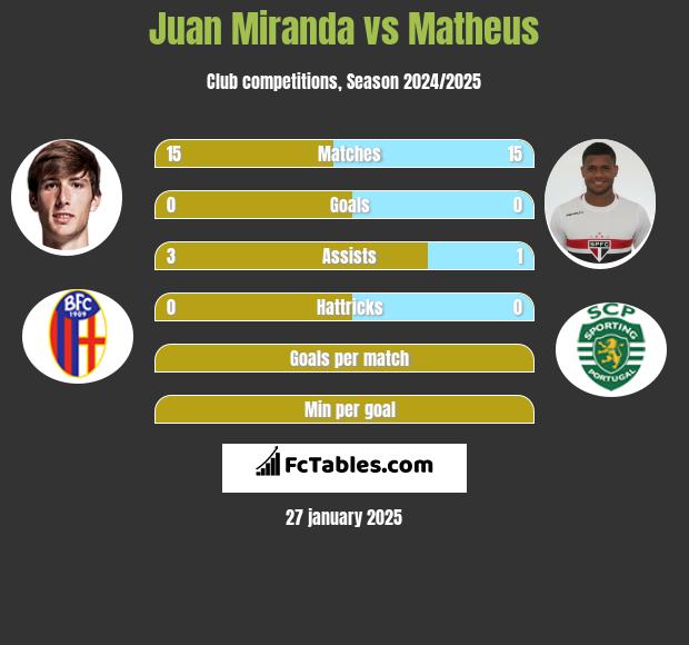 Juan Miranda vs Matheus h2h player stats