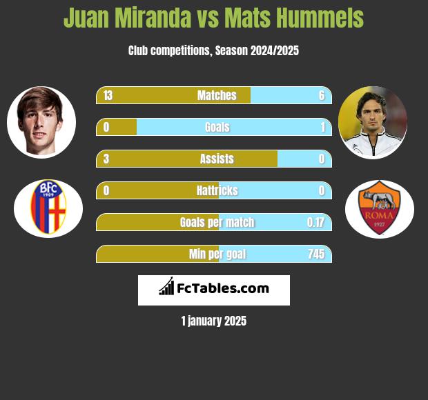 Juan Miranda vs Mats Hummels h2h player stats